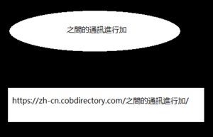 之間的通訊進行加